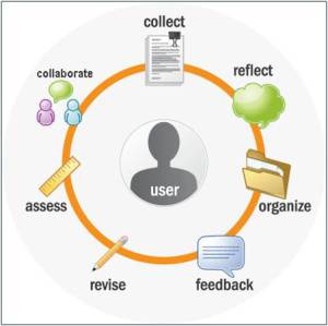 ملفات الإنجاز الإلكترونية E-Portfolios وتحسين العملية التعليمية