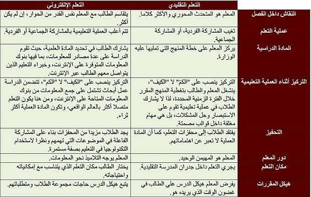 الفرق بين التعليم التقليدي والإلكتروني