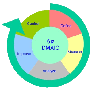 Six Sigma