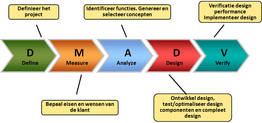 dfss-design-for-six-sigma-DMADV-roadmap