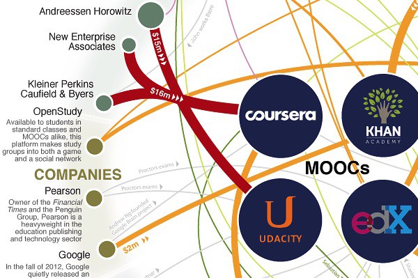 الكورسات التعليمية MOOC
