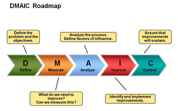 DMAIC RoadMap