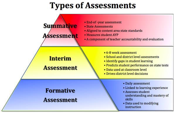 types of assessments