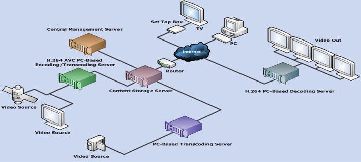 Distance Learning Solution