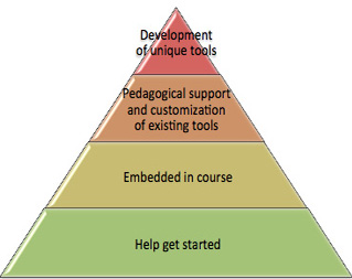level_blog_support