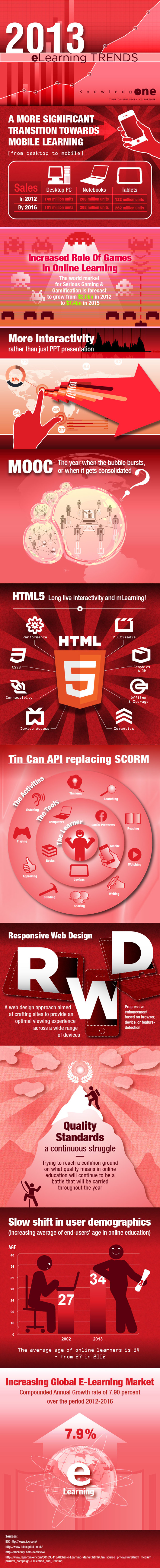 2013 elearning trends infograph