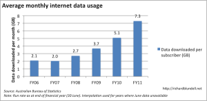 Internet Usage Per  Year