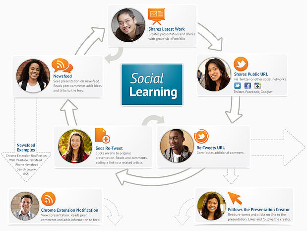 social-learning