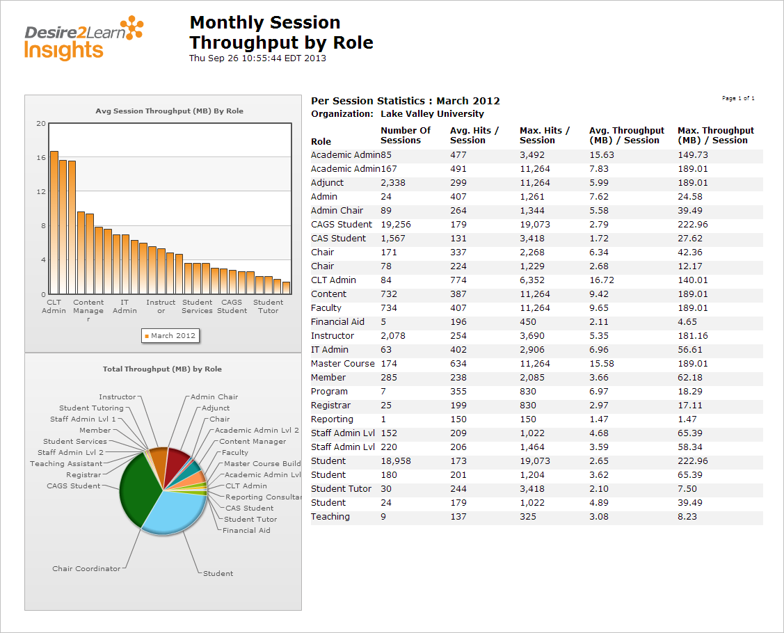 insights_monthly_session_throughput_by_role