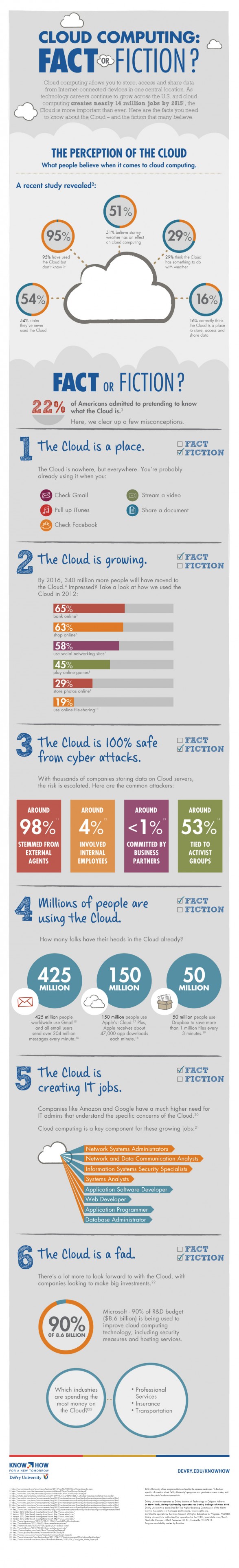 Cloud Computing - Fact or Fiction