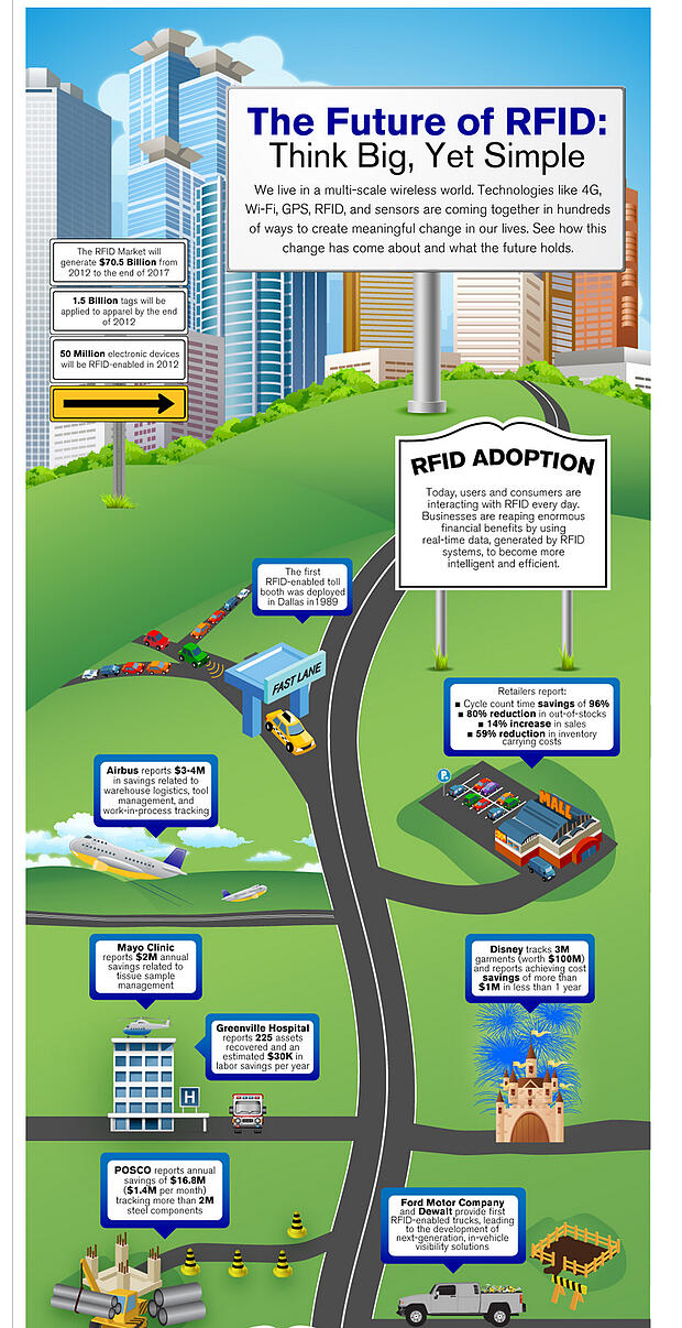 The future of RFID