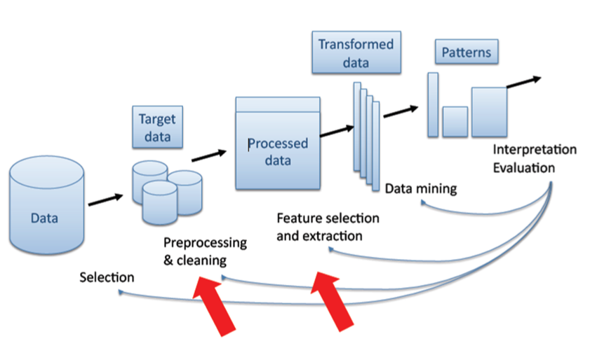 Kdd-process