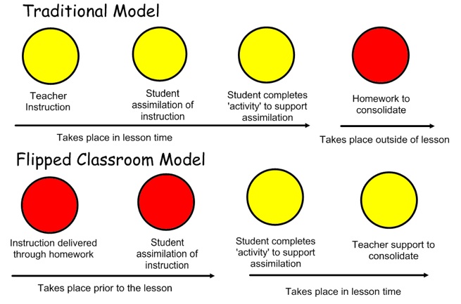 traditional vs flipped classroom