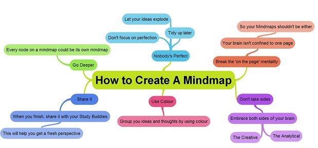 How to create a mind map mindmap