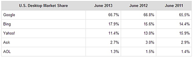  Bing’s Search Market Share