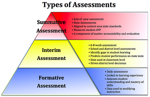 types of assessments