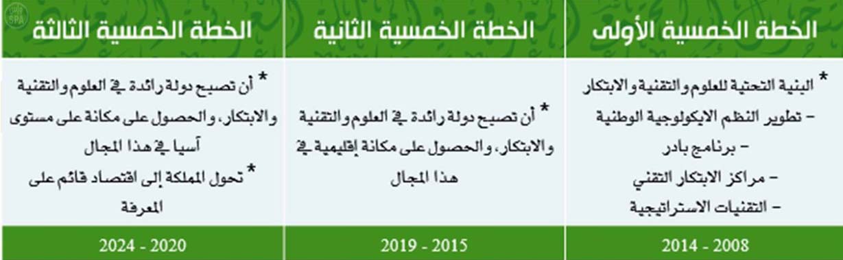 المملكة العربية السعودية في مصاف الدول الآسيوية ذات الاقتصاد المعرفي
