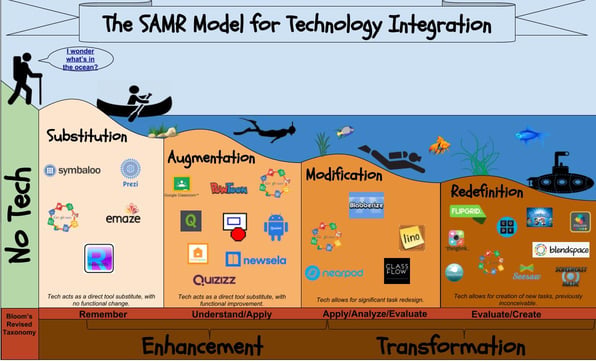 نموذج SAMR من اجل الاستخدام المتكامل لتكنولوجيا التعليم