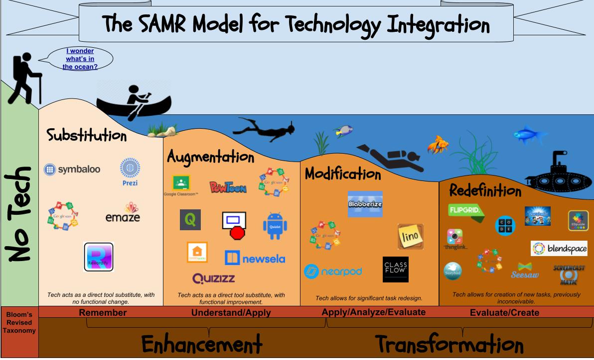 نموذج SAMR من اجل الاستخدام المتكامل لتكنولوجيا التعليم